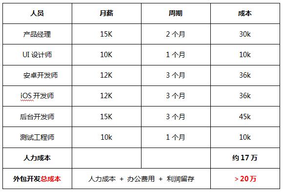 APP开发技术人员报价单