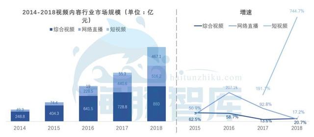 视频内容行业规模