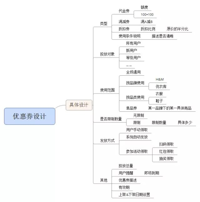 优惠券发放APP开发