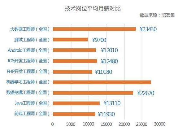 APP开发技术职位