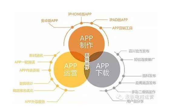 APP开发运营详细介绍-营销推广|具体事项|方法|指标|工具